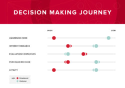 odea decision making journey